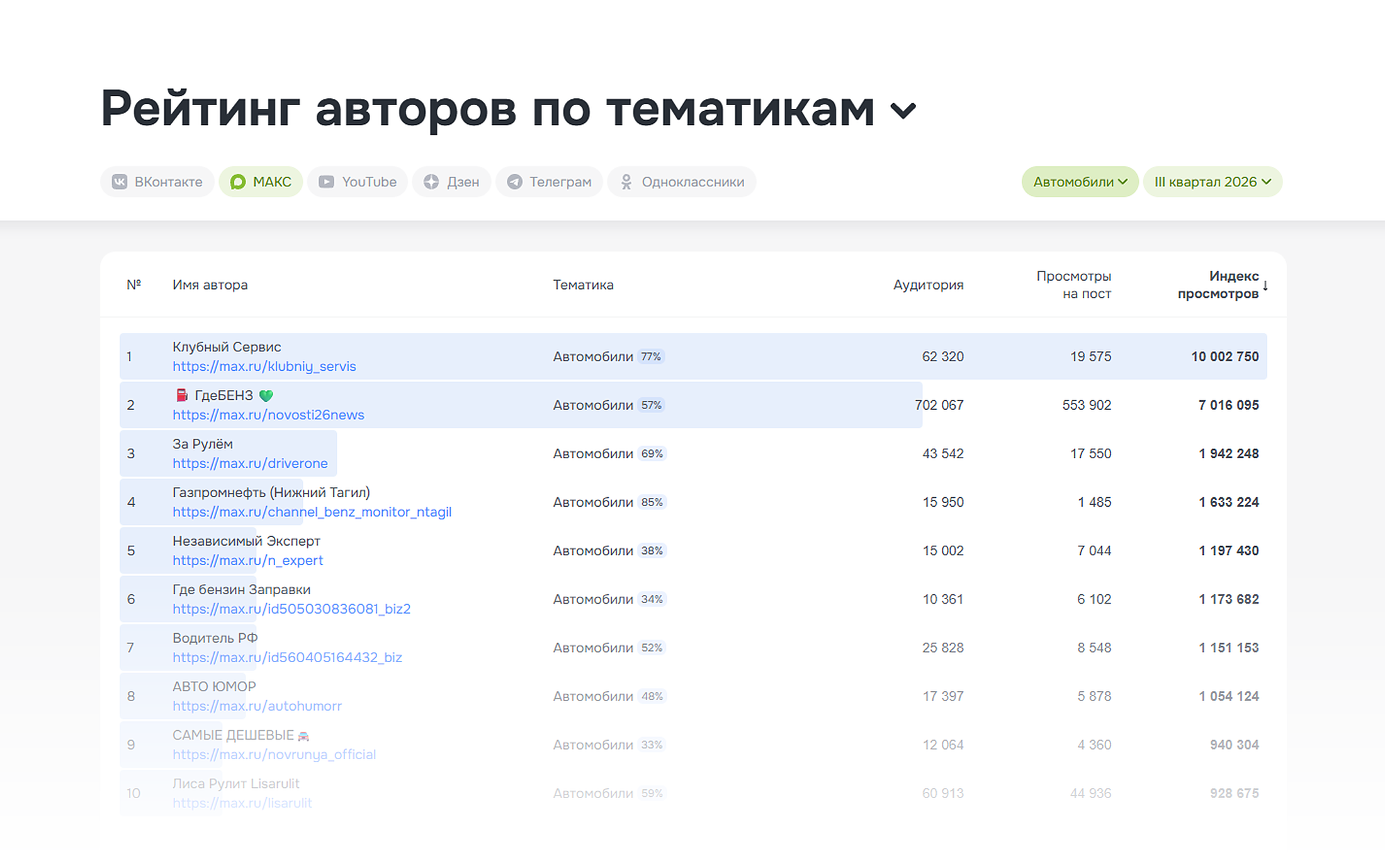 Рейтинги авторов в МАКС - Рейтинг авторов по тематикам от Brand Analytics