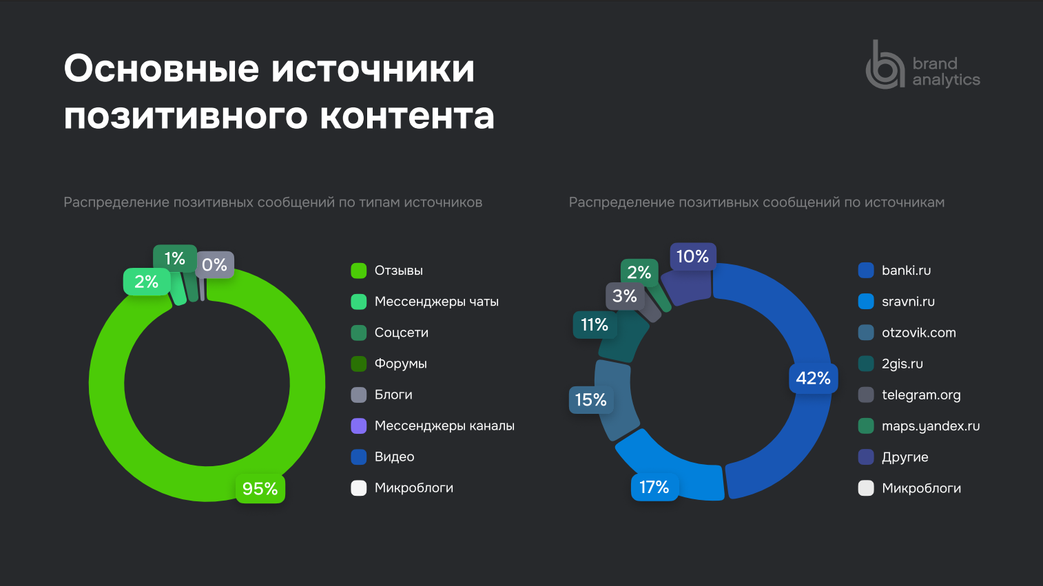 Аналитика соцмедиа для банков - обзор источников, где клиенты чаще пишут о банках в позитивном ключе